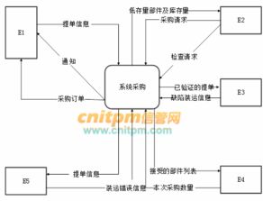 醫(yī)療器械公司采購(gòu)系統(tǒng)開(kāi)發(fā)方案