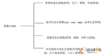 企業(yè)計(jì)算機(jī)集成制造系統(tǒng)（CIMS）的網(wǎng)站建設(shè)及其經(jīng)濟(jì)效益分析